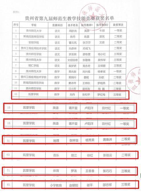 炒股配资服务网 凯里学院在贵州省第九届师范生教学技能竞赛中喜获佳绩