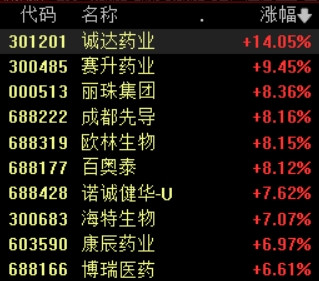 专业股票配资资讯网 创新药板块再度活跃, 诚达药业涨14%, 赛升药业涨9%